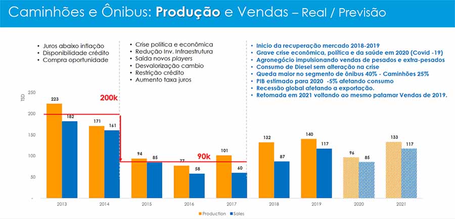 Previsão de produção de caminhões e ônibus no Brasil em 2020